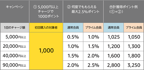 Amazonギフト券チャージタイプポイント表