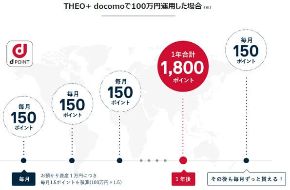 投資するとdポイントが貯まる