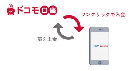 ドコモ口座