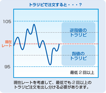 通常のトラリピで注文すると