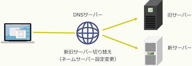 DNSサーバーの説明図