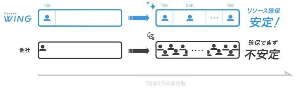 ConoHaWINGリザーブドの説明