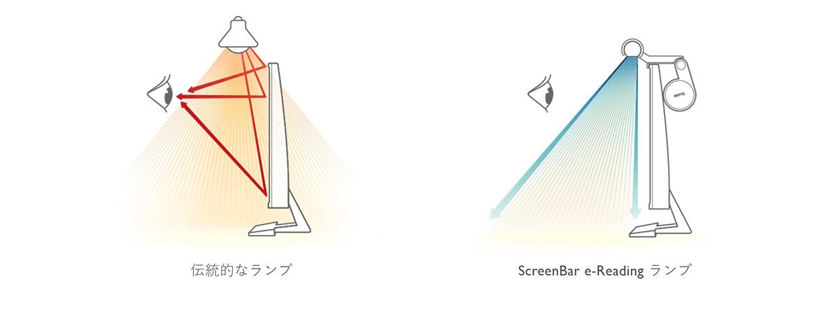 BenQ「WiT ScreenBar」とデスクライトの光の向きの比較