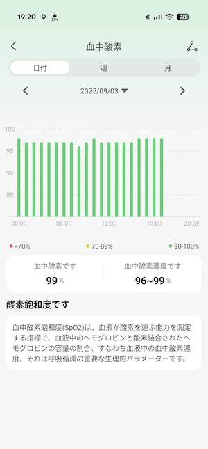 FOSMET FIT血中酸素