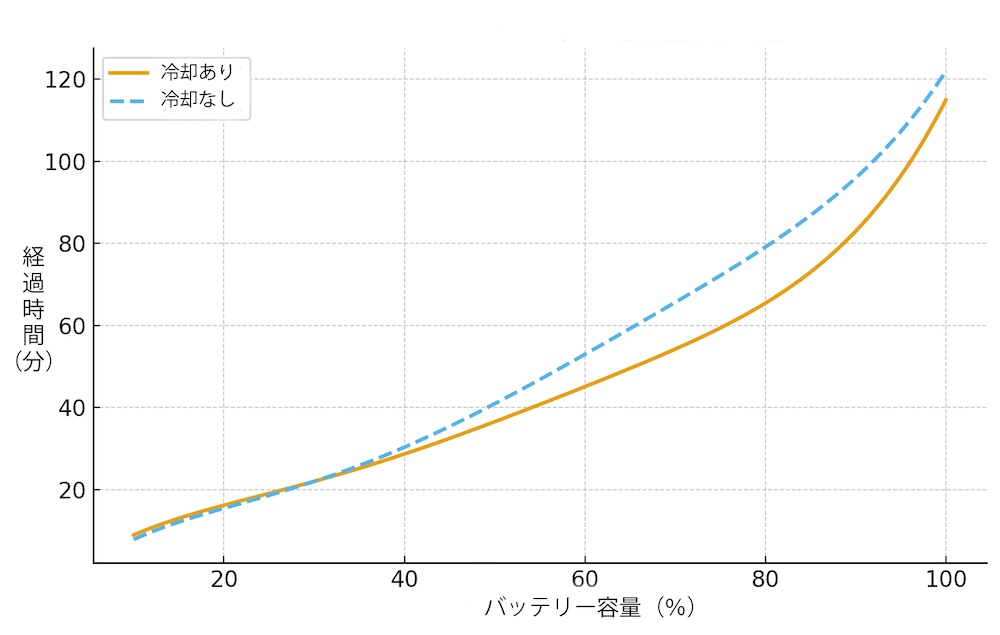 RORRY A8 Qi2冷却機能付き3in1ワイヤレス充電器 冷却オン/オフの経過時間とiPhone 16 Proのバッテリー残量のグラフ