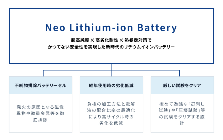 Neo Lithium-ion Battery (NLB)の3つの技術