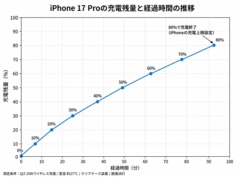 UGREEN MagFlow Pro 液体冷却式モバイルバッテリーのワイヤレス充電によるiPhone 17 Pro充電の速度