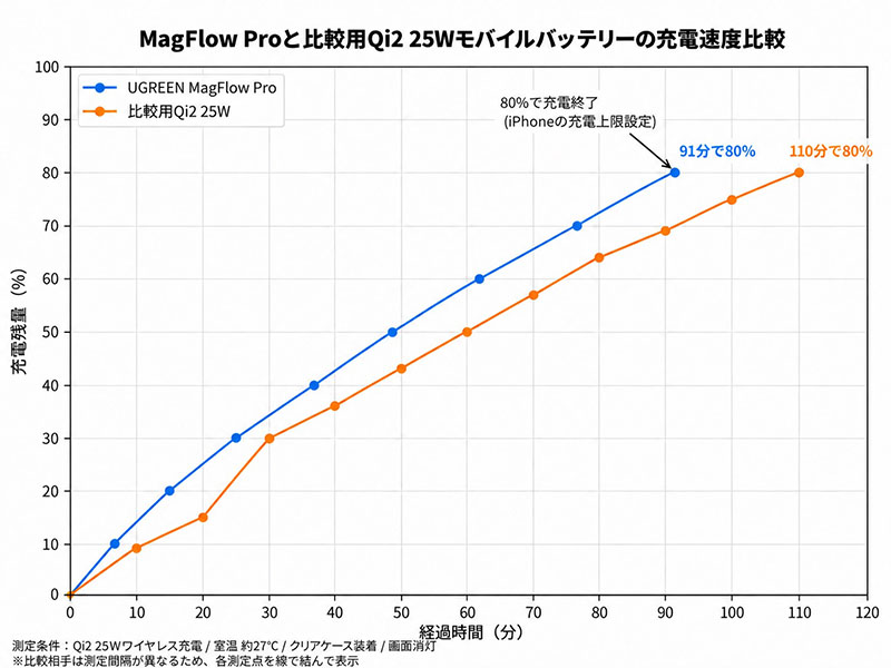 UGREEN MagFlow Pro 液体冷却式モバイルバッテリー と他Qi2 25Wモバイルバッテリーの充電速度比較